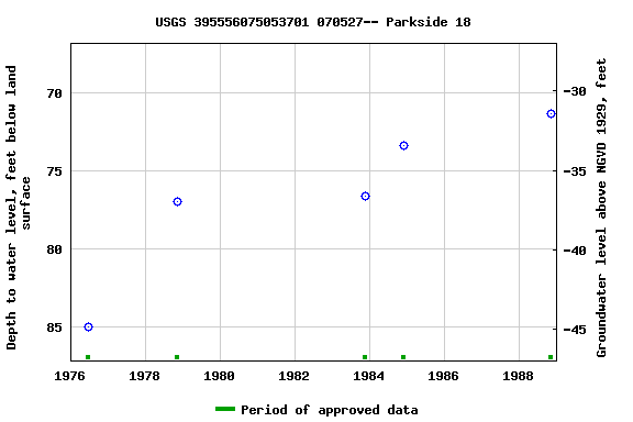 Graph of groundwater level data at USGS 395556075053701 070527-- Parkside 18