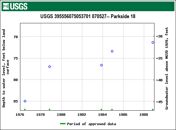 Graph of groundwater level data at USGS 395556075053701 070527-- Parkside 18