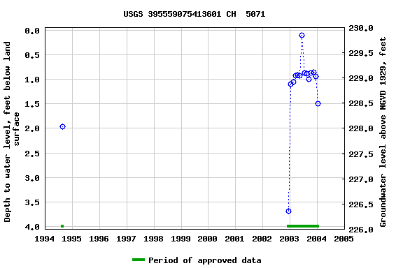 Graph of groundwater level data at USGS 395559075413601 CH  5071