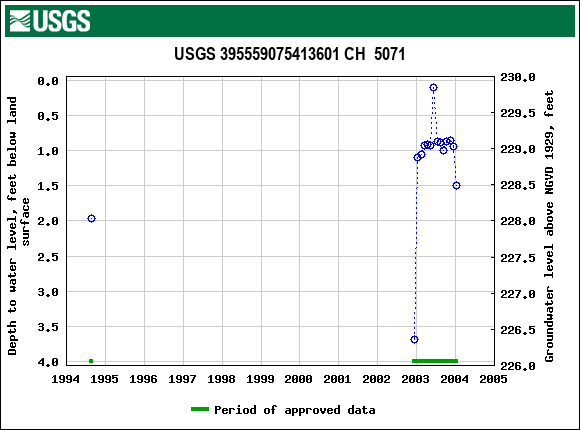 Graph of groundwater level data at USGS 395559075413601 CH  5071