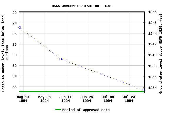 Graph of groundwater level data at USGS 395605078291501 BD   648