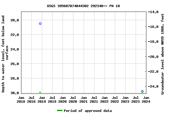 Graph of groundwater level data at USGS 395607074044302 292348-- PW 10