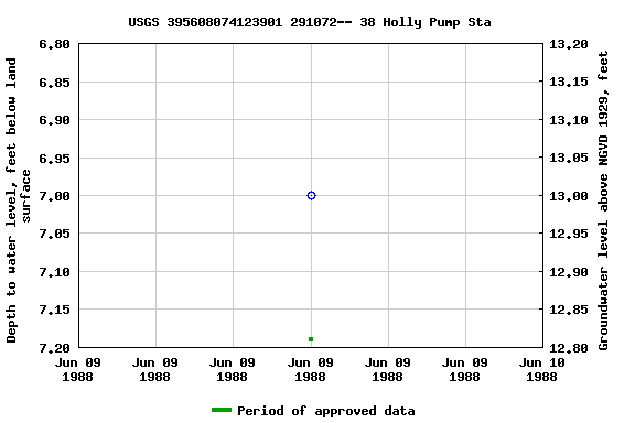 Graph of groundwater level data at USGS 395608074123901 291072-- 38 Holly Pump Sta