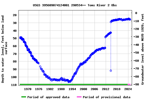 Graph of groundwater level data at USGS 395609074124001 290534-- Toms River 2 Obs