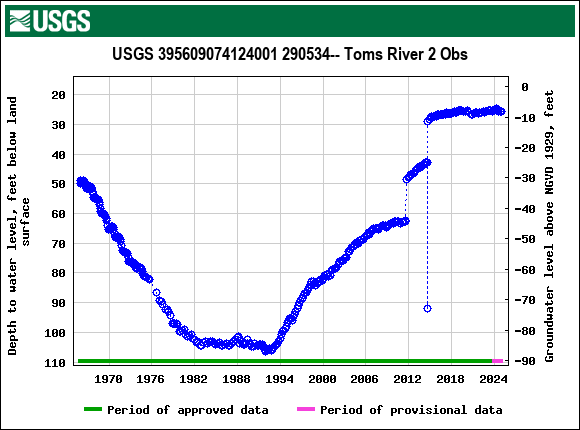 Graph of groundwater level data at USGS 395609074124001 290534-- Toms River 2 Obs