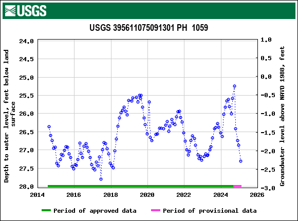 Graph of groundwater level data at USGS 395611075091301 PH  1059