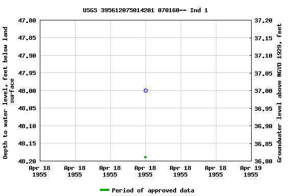 Graph of groundwater level data at USGS 395612075014201 070160-- Ind 1