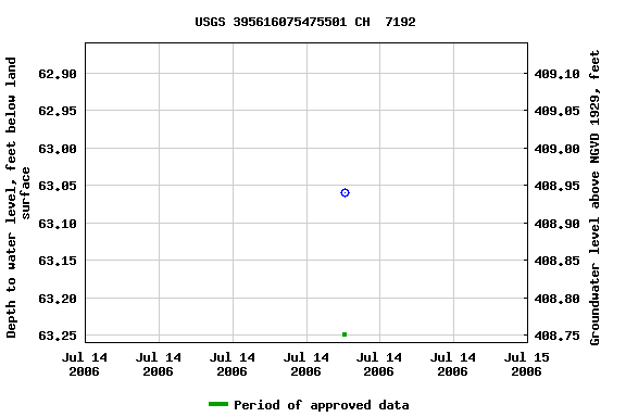 Graph of groundwater level data at USGS 395616075475501 CH  7192