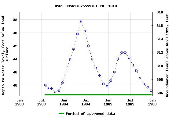 Graph of groundwater level data at USGS 395617075555701 CH  1018