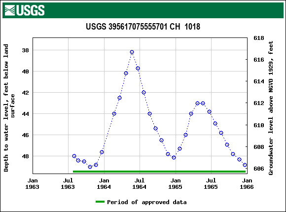 Graph of groundwater level data at USGS 395617075555701 CH  1018