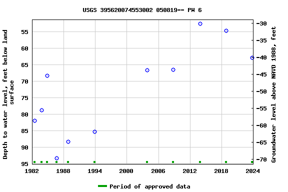 Graph of groundwater level data at USGS 395620074553002 050819-- PW 6