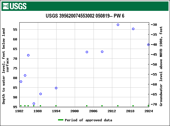 Graph of groundwater level data at USGS 395620074553002 050819-- PW 6