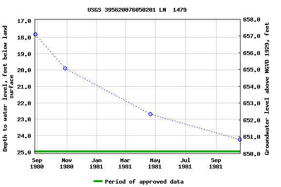 Graph of groundwater level data at USGS 395620076050201 LN  1479