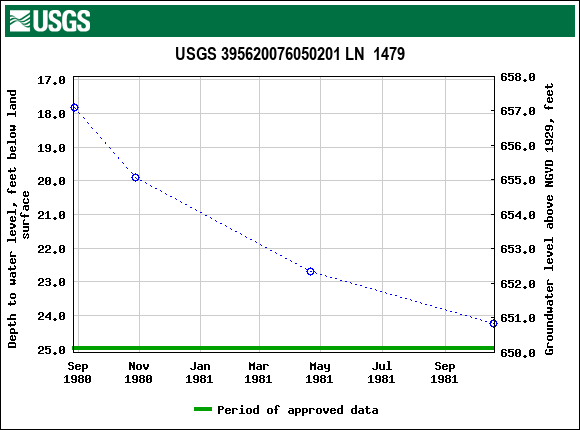 Graph of groundwater level data at USGS 395620076050201 LN  1479