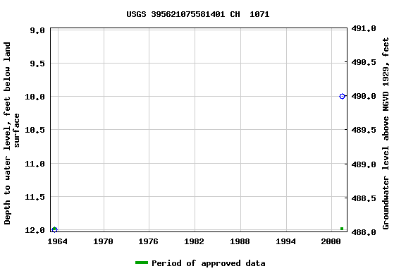 Graph of groundwater level data at USGS 395621075581401 CH  1071