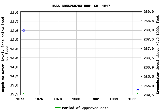 Graph of groundwater level data at USGS 395626075315001 CH  1517