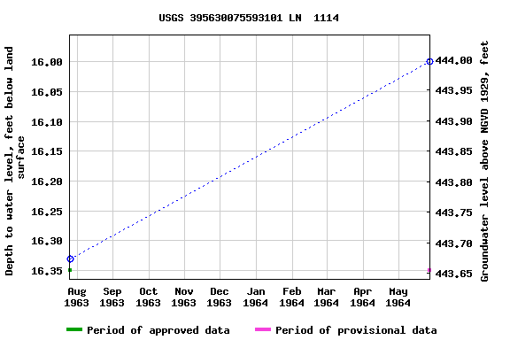 Graph of groundwater level data at USGS 395630075593101 LN  1114