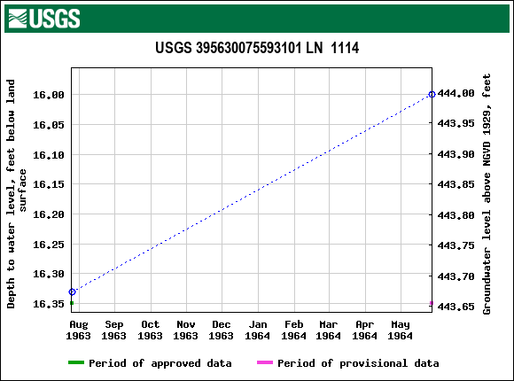 Graph of groundwater level data at USGS 395630075593101 LN  1114