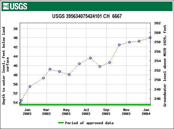 Graph of groundwater level data at USGS 395634075424101 CH  6667