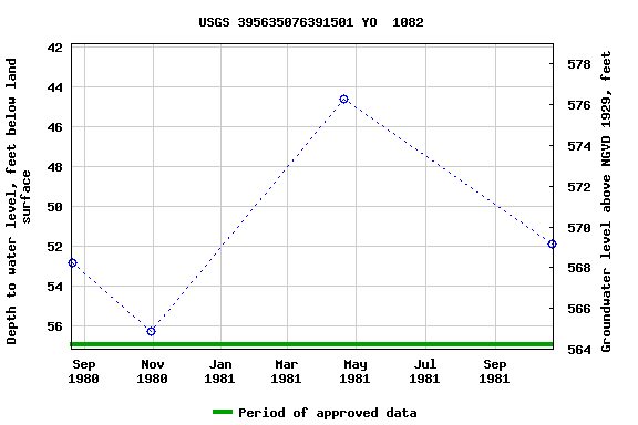 Graph of groundwater level data at USGS 395635076391501 YO  1082