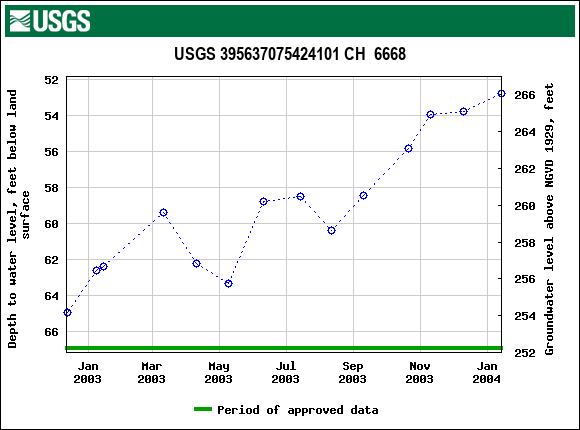 Graph of groundwater level data at USGS 395637075424101 CH  6668