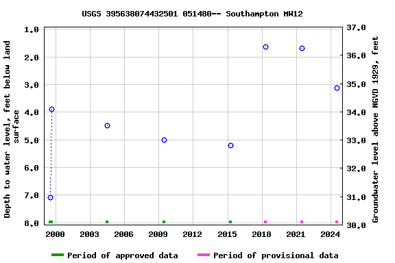 Graph of groundwater level data at USGS 395638074432501 051480-- Southampton MW12