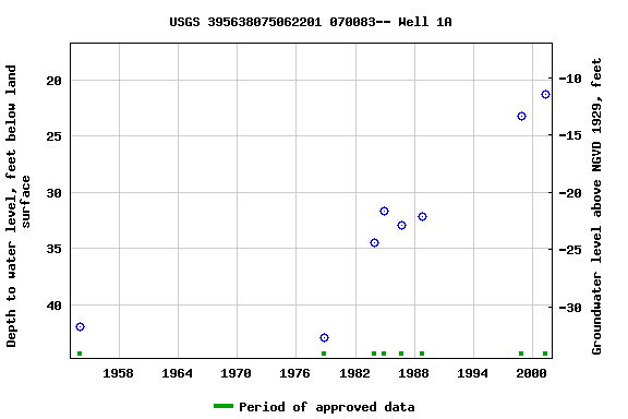 Graph of groundwater level data at USGS 395638075062201 070083-- Well 1A