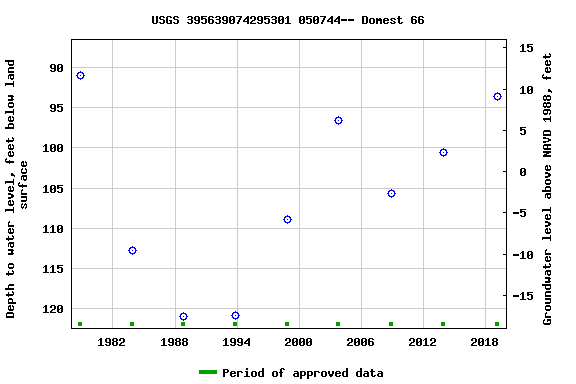 Graph of groundwater level data at USGS 395639074295301 050744-- Domest 66