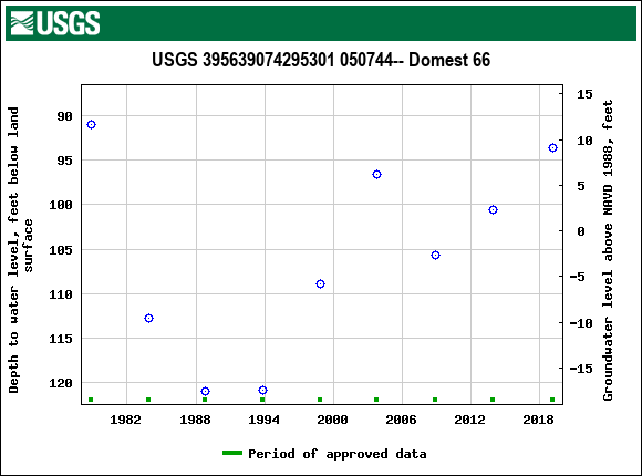 Graph of groundwater level data at USGS 395639074295301 050744-- Domest 66