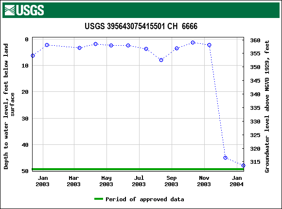 Graph of groundwater level data at USGS 395643075415501 CH  6666