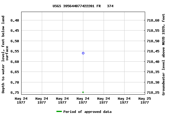 Graph of groundwater level data at USGS 395644077422201 FR   374