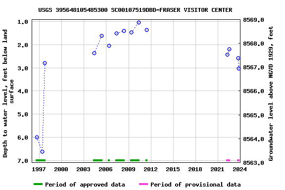 Graph of groundwater level data at USGS 395648105485300 SC00107519DBD-FRASER VISITOR CENTER