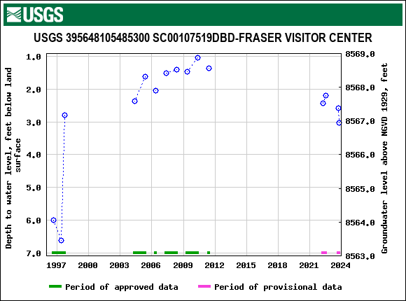 Graph of groundwater level data at USGS 395648105485300 SC00107519DBD-FRASER VISITOR CENTER