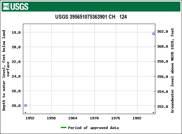 Graph of groundwater level data at USGS 395651075363901 CH   124