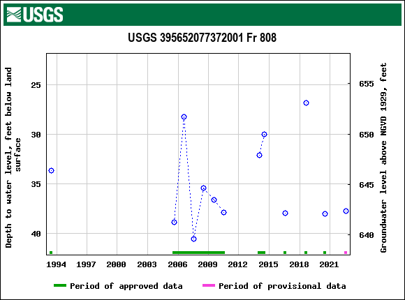 Graph of groundwater level data at USGS 395652077372001 Fr 808