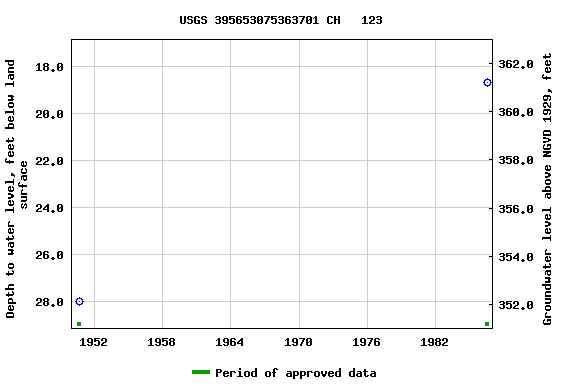 Graph of groundwater level data at USGS 395653075363701 CH   123