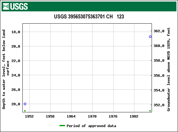 Graph of groundwater level data at USGS 395653075363701 CH   123