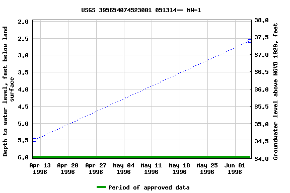 Graph of groundwater level data at USGS 395654074523001 051314-- MW-1