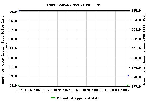 Graph of groundwater level data at USGS 395654075353801 CH   691