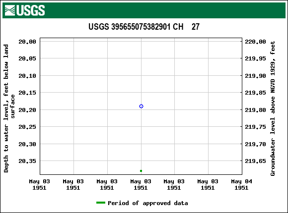 Graph of groundwater level data at USGS 395655075382901 CH    27