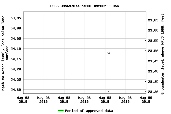 Graph of groundwater level data at USGS 395657074354901 052005-- Dom