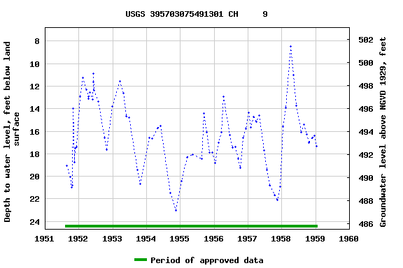 Graph of groundwater level data at USGS 395703075491301 CH     9