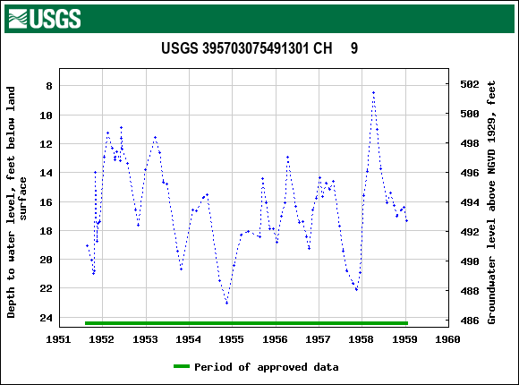 Graph of groundwater level data at USGS 395703075491301 CH     9