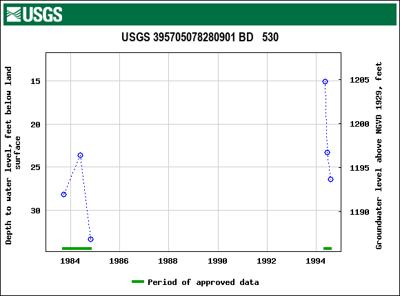 Graph of groundwater level data at USGS 395705078280901 BD   530