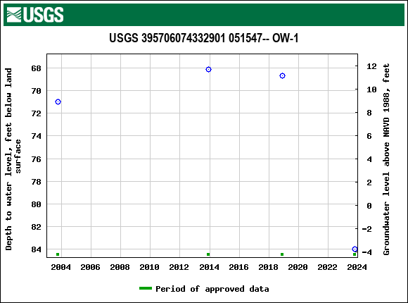 Graph of groundwater level data at USGS 395706074332901 051547-- OW-1