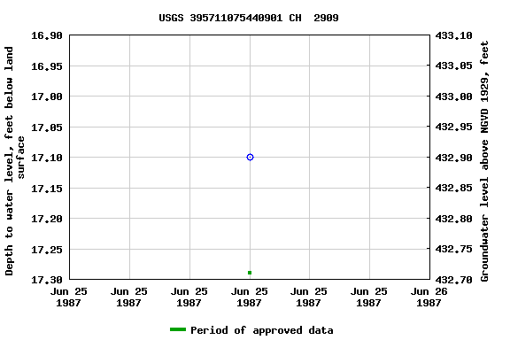 Graph of groundwater level data at USGS 395711075440901 CH  2909