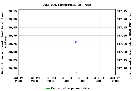 Graph of groundwater level data at USGS 395713075510601 CH  7252