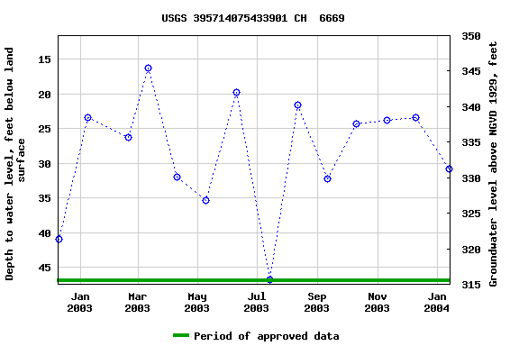 Graph of groundwater level data at USGS 395714075433901 CH  6669