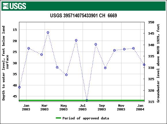 Graph of groundwater level data at USGS 395714075433901 CH  6669