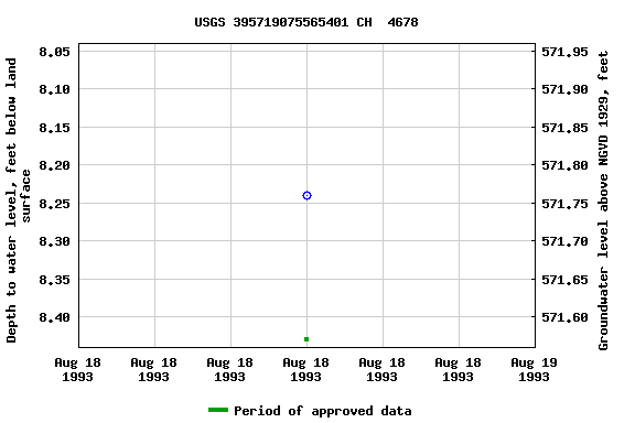 Graph of groundwater level data at USGS 395719075565401 CH  4678